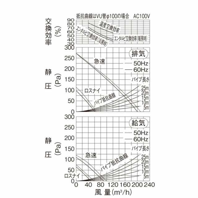 三菱 VL-200ZSD3 ダクト用ロスナイ 天井埋込形 居間・事務所・店舗用 急速排気付 200m3/hタイプ (VL-200ZSD2の後継品) 換気扇