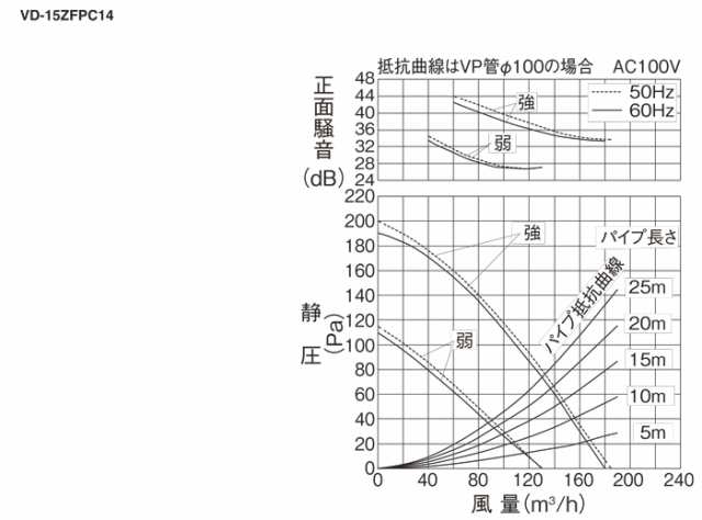 三菱電機 VD-15ZFPC14 天井埋込形換気扇 本体 ダクト用換気扇 2部屋用低騒音形 MITSUBISHIの通販は