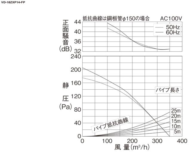 三菱電機 VD-18ZXP14-FP 天井埋込形換気扇 本体 ダクト用換気扇 低騒音フラットインテリアタイプ MITSUBISHI_3