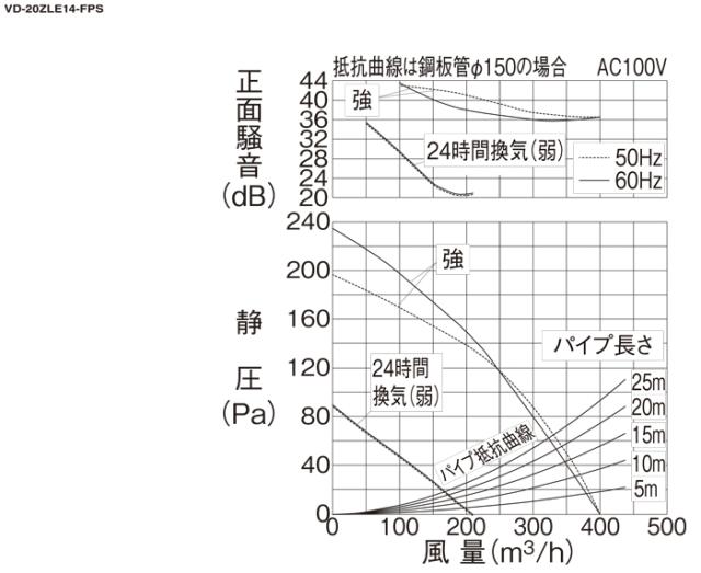 三菱電機 VD-20ZLE14-FPS 天井埋込形換気扇 本体 24時間換気機能付換気扇 ダクト用換気扇 消音形フラットインテリアタイプ MITSUBISHI_3