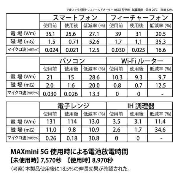 最大61%OFFクーポン NEW 電磁波ブロッカー MAXmini5G×２枚セット 携帯 スマホ パソコンの電磁波対策に 電磁波防止グッズ 電磁波  シールド 電磁波干渉防止シート 対策