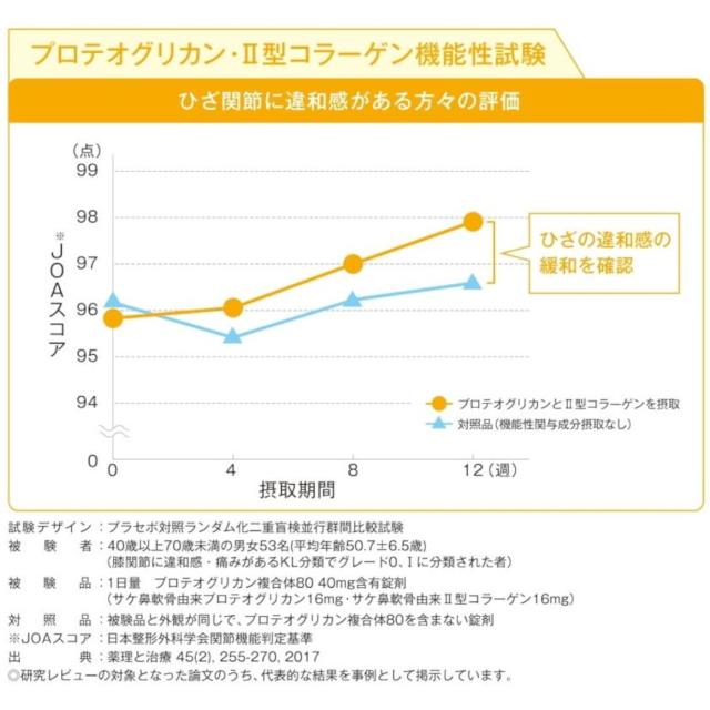 潤歩美 Premium 30日分 30本 (1本/日) ×3個 機能性表示食品 ゼリー グレープ味 プロテオグリカン 型コラーゲン N-アセチル グルコサミン コンドロイチン ヒアルロン酸 筋骨草 エキス ふしぶしの違和感 ひざ関節 サプリメント サプリ_4
