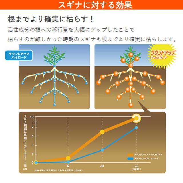 即納在庫品 日産化学工業 ウンドアップマックスロード1Lx12本 園芸用品 液剤 除草剤_2