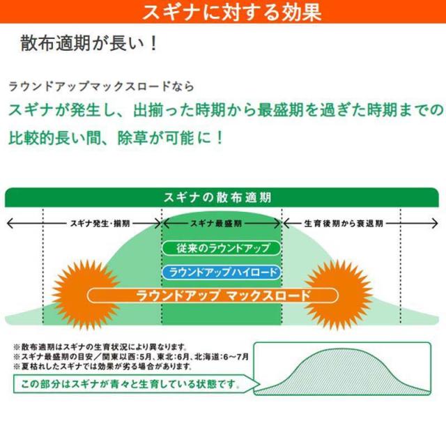 即納在庫品 日産化学工業 ウンドアップマックスロード1Lx12本 園芸用品 液剤 除草剤_3