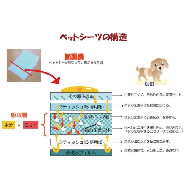 【ケース販売】 あんしんサラ・シート レギュラー 100枚 (×4セット) PAR-654 P.one 第一衛材 の通販は