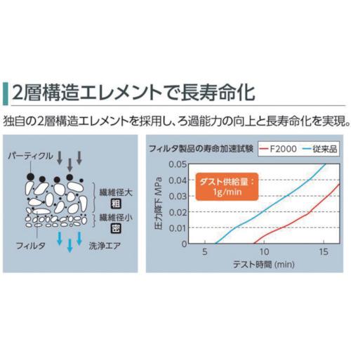 ■CKD フィルタレギュレータ〔品番:W30008WF〕【3559611:0】[店頭受取不可]_1