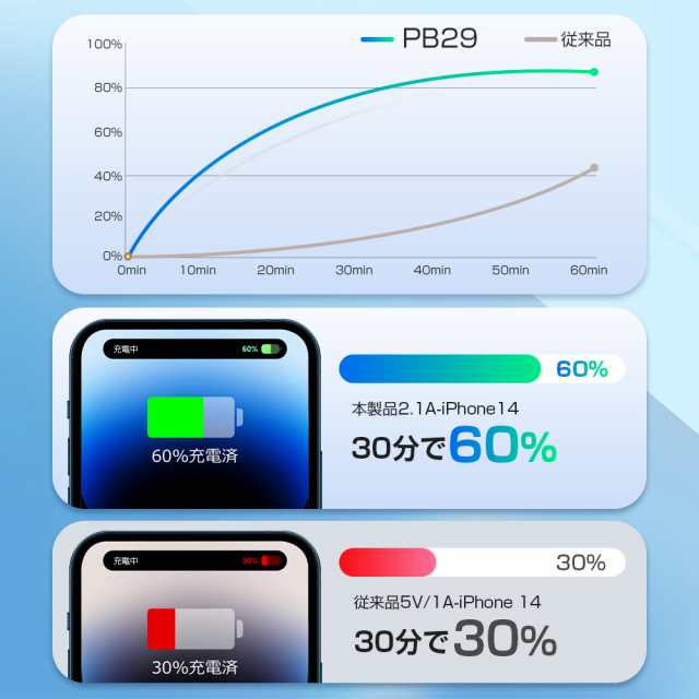 モバイルバッテリー 大容量 30000mAh 軽量 超薄型 2台同時充電 スマホ