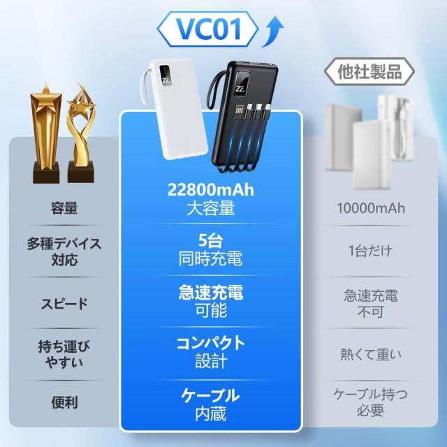 【新品】大容量モバイルバッテリー 56800mAhL 5台同時充電 残量表示 モバイルバッテリー 大容量 22800mAh 5台同時充電 軽量 薄型