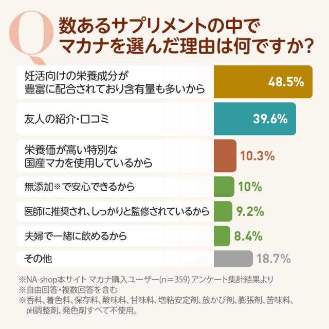 5/7 10:00-5/13 9:59限定【40％OFFセール開催中】 葉酸サプリ 妊活サプリ マカナ makana 【3袋セット】妊活 葉酸 無添加 サプリメント ビタミン ミネラル マカ 葉酸 女性 男性 妊活サプリ【送料無料】【ポスト投函】_4