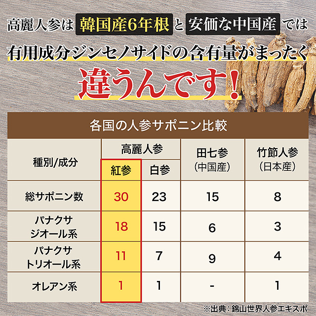 【楽天ランキング3冠受賞！】【お得！3袋セット】高麗人参サプリ ６年根・高麗紅参精タブレットGOLD（120粒） 百済錦山人参農協／紅参 朝鮮人参 高麗人参エキス 紅人参 コウジン 御種人参_6