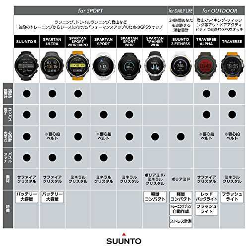 スント(SUUNTO) スント コア オールブラック(SUUNTO CORE All Black) 3気圧防水 方位/高度/気圧/水深  [日本正規品/メーカー保証] SS01427｜au PAY マーケット