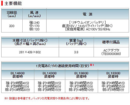 [マキタ 正規店] 充電式 産業扇 CF301DZ 18V 14.4V 充電 & AC電源 自動首振り 【バッテリ・充電器別売】 ファン 工場扇 扇風機 makita ポータブル コードレス キャンプ アウトドア シンプル サーキュレーター