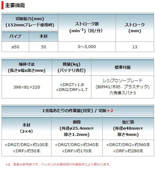 [マキタ 正規店] 充電式 レシプロソー 18V JR184DZT 【バッテリ・充電器・ケース別売】 makita DIY ワンハンド 充電式 コードレス バッテリー 工具 電動 電動工具 プロ リフォーム 切断 工具