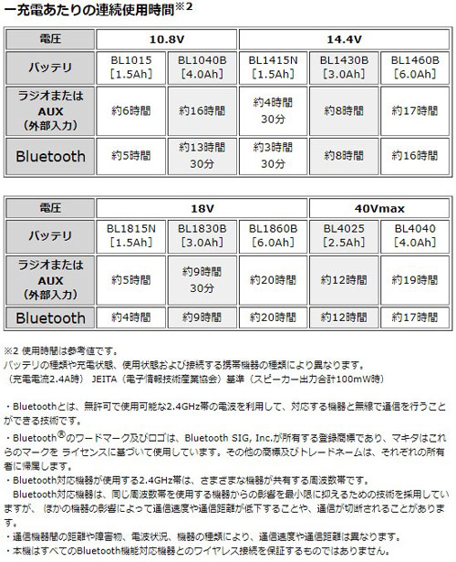 [マキタ 正規店] 充電式 ラジオ MR005GZ 40Vmax 18V 14.4V 10.8V 対応 本体のみ 【バッテリ・充電器別売】 makita 電動工具 キャンプ アウトドア 釣り 防水 おしゃれ 車載 車中泊 防災グッズ 震災 災害 対策