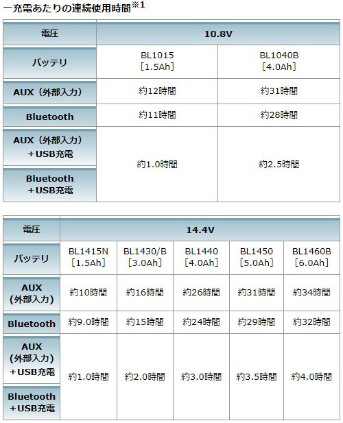 [マキタ 正規店] 充電式スピーカ MR200 MR200B 10.8V 14.4V 18V AC100V makita 充電式 スピーカー ブルー ブラック_4