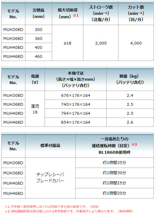 [マキタ 正規店] 充電式 ヘッジトリマ MUH368DRG 偏角拝み刃仕様 360mm 18V 6.0Ah makita 電動 コードレス DIY ガーデニング ヘッジトリマー_7