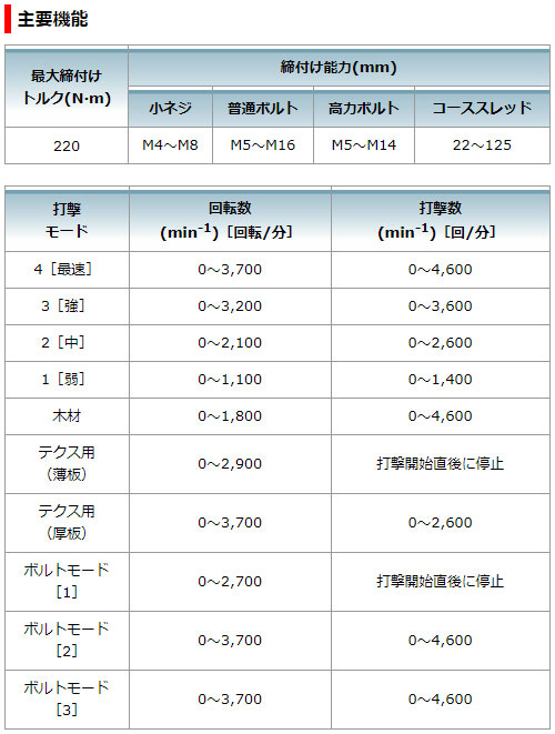 [マキタ 正規店] 充電式 インパクトドライバ TD002GZ 40Vmax 【バッテリ・充電器・ケース 別売】 makita DIY 充電式 コードレス の通販は