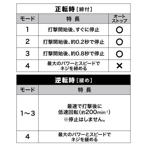 マキタ 充電式 インパクトレンチ TW011GZ 40Vmax 【バッテリ・充電器・ソケット 別売】 makita DIY 充電式 コードレス 工具 電動 電動工具 プロ_6