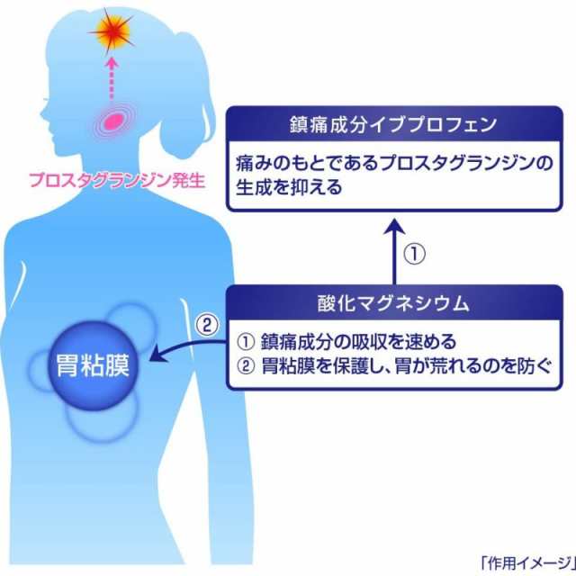送料無料 5個セット【第(2)類医薬品】エスエス製薬 イブクイック 頭痛薬 60錠【正規品】の通販は
