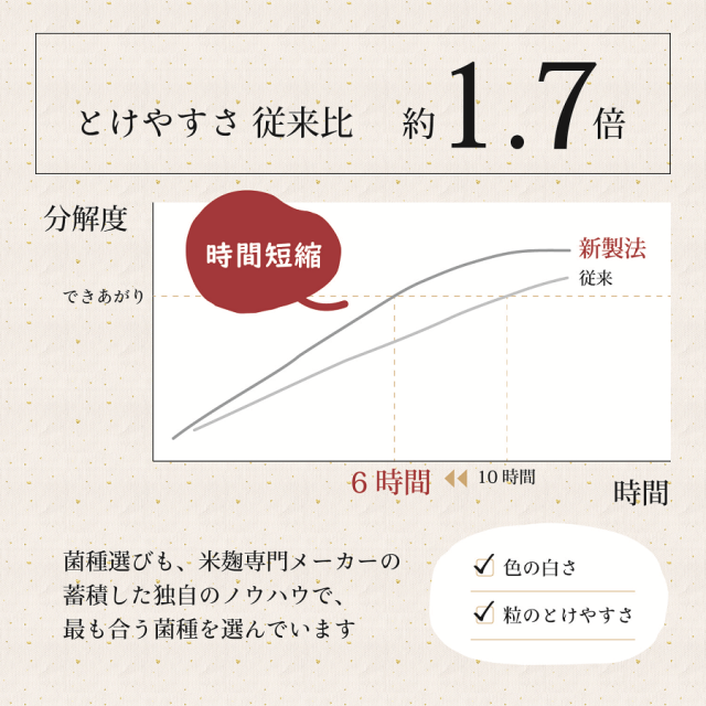 国産米 こうじや里村 米こうじ 300g×20個 送料無料 麹水 糀水 乾燥 米麹 米糀 甘酒 塩麹 醤油麹 味噌 こうじ漬 甘麹 甘こうじ 塩麹 塩こうじ 発酵あんこ こうじ水 こうじすい 乾燥米麹 コーセーフーズ