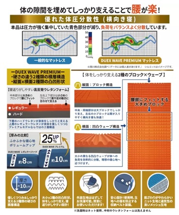 西川 高反発敷布団マットレス Duex Wave プレミアム 97 x 200 cm フィット 体圧分散 リラックス 寝返り 楽 通気性 仰向け寝 横向き寝 腰_4