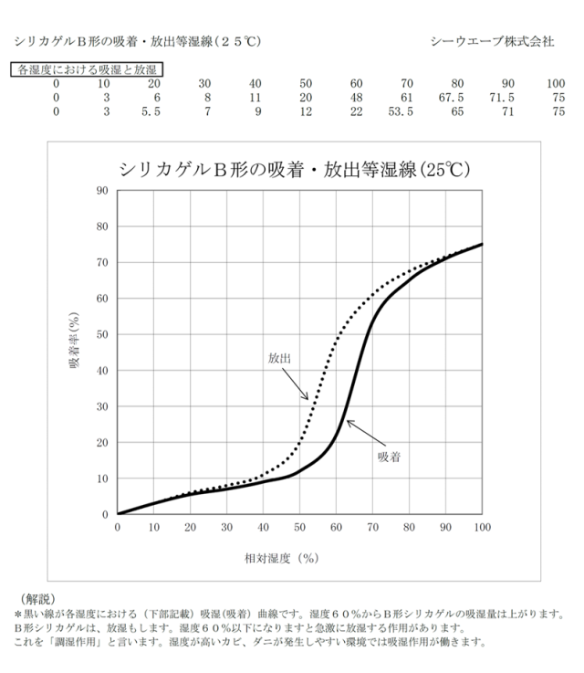 床下乾燥職人 シリカゲル【１０坪分】（６ｋｇ）×【１０袋】【送料無料】（設置するだけ養生シートがいらない） 床下乾燥剤 乾燥剤 床下用調湿剤 床下調湿剤 シリカゲル 炭 ゼオライト 竹炭 床下用 床下用シリカゲル 防湿シート