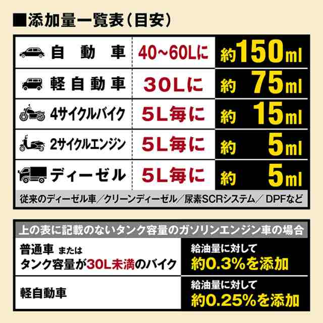 AZ FCR-062 燃料添加剤 300ml【自動車40から60Lの場合 約2回分】独自処方のPEAを主成分としたディーゼル/ガソリン添加剤 にも  FP013｜au PAY マーケット