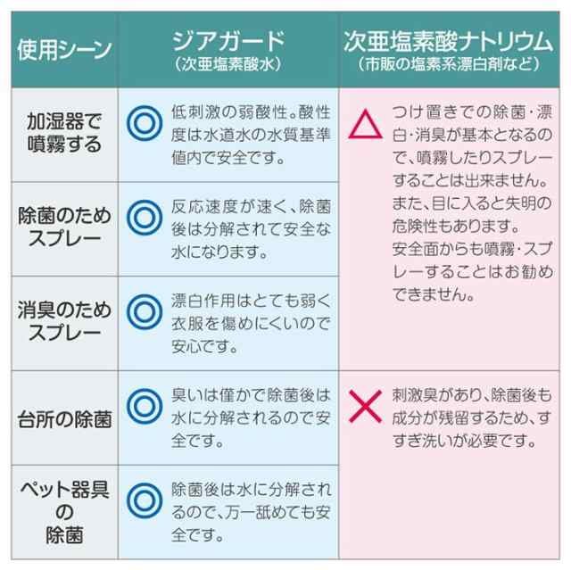 ジアガード 詰替用 2.5Lボトル 大容量 次亜塩素酸水 お掃除 キッチン