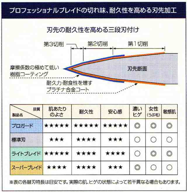 送料無料 フェザー プロフェッショナルブレイド シリーズ