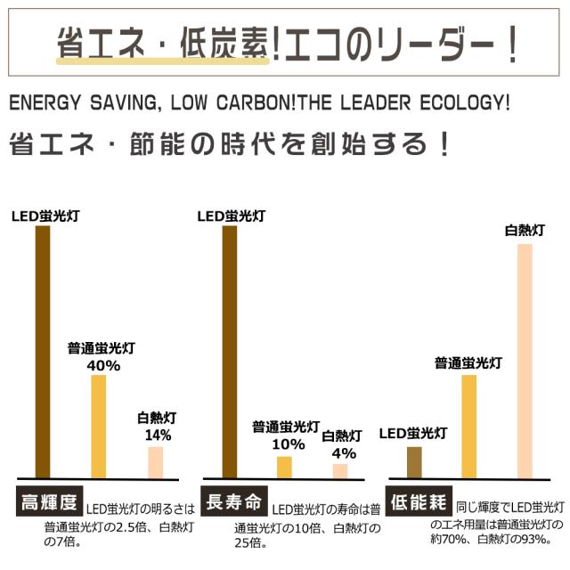 4本セット LEDベースライト 40W型 2灯相当 120cm LED蛍光灯 40W形 器具一体型 逆富士型 LEDキッチンベースライト 薄型直管蛍光灯 天井直付型 LED蛍光灯 40形 直管 蛍光灯一体型 120cm ベース照明 一体型照明 高輝度 省エネ 10000lm 消費電力50W 家庭 学校 事務所 倉庫 工場_7