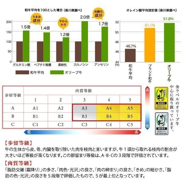 牛肉 A5等級 黒毛和牛切り落とし オリーブ牛 ロース リブロースしゃぶしゃぶ肉 焼きしゃぶ たっぷり豪華 800g 400ｇ×2パック ギフト 御中元_5