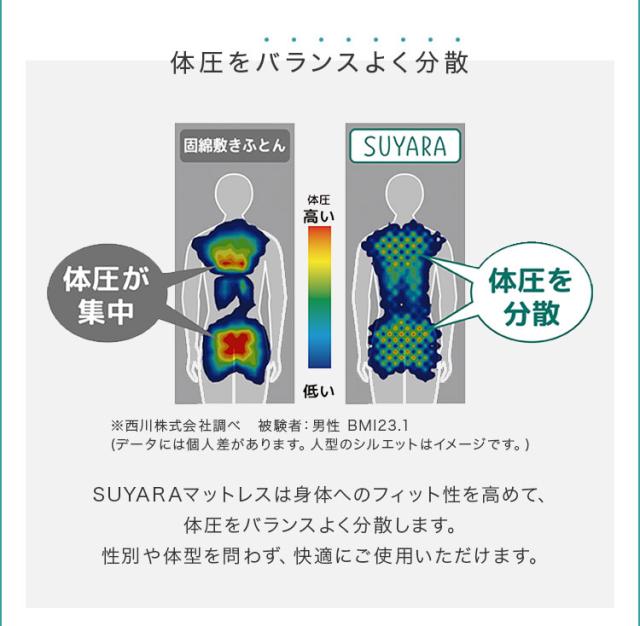 西川 マットレスパッド SUYARA ダブル 140×200 高反発 トッパー オーバーレイ 厚み3.5cm 圧縮 オーバーレイマットレス 点で支える マット【送料無料】_5