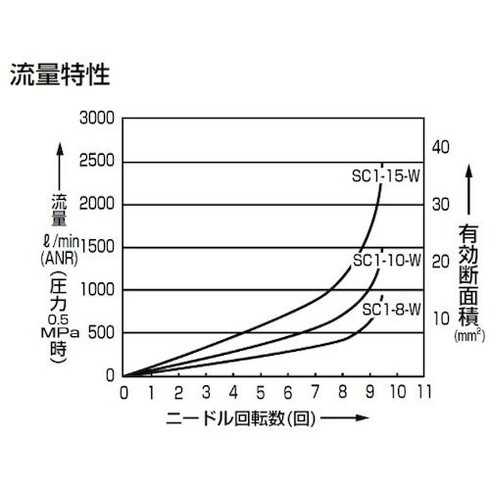 CKD 屋外向ケ商品Wシリーズ スピードコントローラ 中口径タイプ CKD SC18W 空圧用品 空圧 油圧機器 スピードコントローラ(代引不可)【送料無料】_1