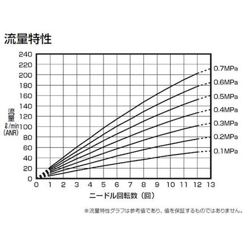 CKD ダイヤル付ニードルバルブ ニードル弁(禁油タイプ) CKD DVLN06H66160 空圧用品 空圧 油圧機器 スピードコントローラ(代引不可)【送料無料】_3