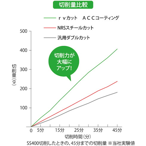 NRS 超硬バー ツクシrvカット ACCコーティング 刃径12×刃長25×軸径6×軸長45 ロー付ケ NRS TCBT9700RVACC 電動 油圧 空圧工具 研削研磨用品 超硬バー(代引不可)【送料無料】