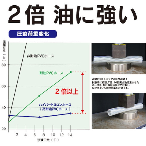 トヨックス 工場設備配管・各種機械配管用耐圧ブレードホース(耐油) ハイパートヨロンホース 内径15mm×外径22mm 長サ10m HPT-15-10 トヨックス HPT1510 空圧用品 流体継手 チューブ 工業用ホース(代引不可)【送料無料】_1