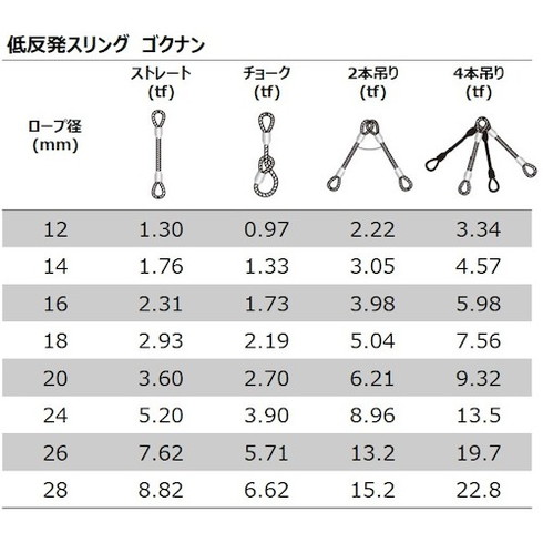 大綱 低反発スリング ゴクナン 18mm 2m 大綱 GN1820 荷役用品 吊りクランプ スリング 荷締機 ワイヤロープスリング(代引不可)【送料無料】_3