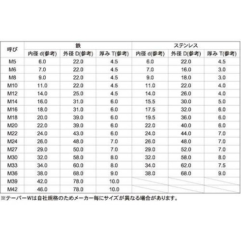 TRUSCO テーパーワッシャー ステンレス M6-5° D16 チャンネル用 210個入 ヘキサゴンパック TRUSCO S1480006 金物 建築資材 ねじ ボルト ナット ワッシャー(代引不可)【送料無料】_2