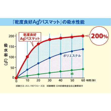 オカ 乾度良好Ag+バスマット70×100 オレンジ オカ 清掃 衛生用品 床材用品 バスマット(代引不可)【送料無料】_5