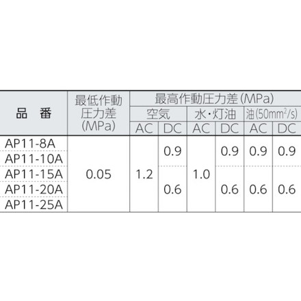 CKD パイロット式2ポート電磁弁マルチレックスバルブ CKD 空圧用品 空圧 油圧機器 電磁弁(代引不可)【送料無料】_1