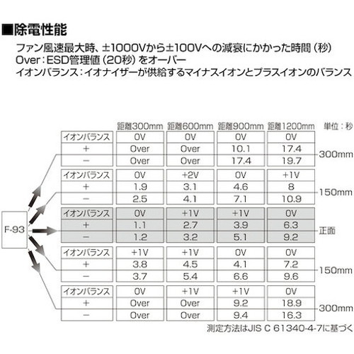 HOZAN 直流式 イオナイザー F-93 ホーザン(株) 静電気対策用品 除電機(代引不可)【送料無料】_5