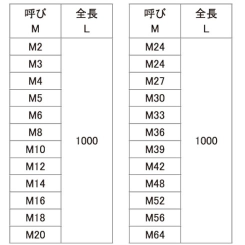 SUNCO SUS寸切ボルト M36X1000 (1本入) C10210000360000000 金物 建築資材 金物 建築資材 ねじ ボルト ナット 寸切りボルト(代引不可)【