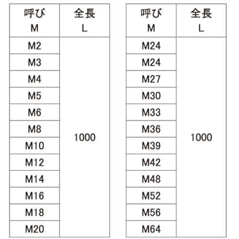 SUNCO SUS寸切ボルト M24X1000 (1本入) C10210000240000000 金物 建築資材 金物 建築資材 ねじ ボルト ナット 寸切りボルト(代引不可)【送料無料】_2