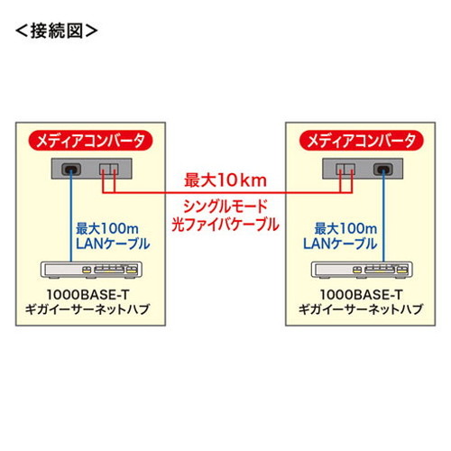 サンワサプライ 光メディアコンバータ ギガビット、シングルモード LAN-EC212RL10(代引不可)【送料無料】_4