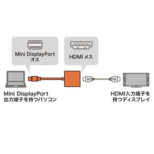 【5個セット】 サンワサプライ Mini DisplayPort-HDMI変換アダプタ AD-MDPHD04X5(代引不可)【送料無料】_2