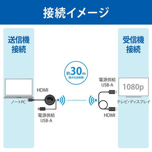ラトックシステム ワイヤレスHDMI送受信機(HDMI to HDMI) 映像・音声をテレビに無線出力 RS-WLHD1【送料無料】_3