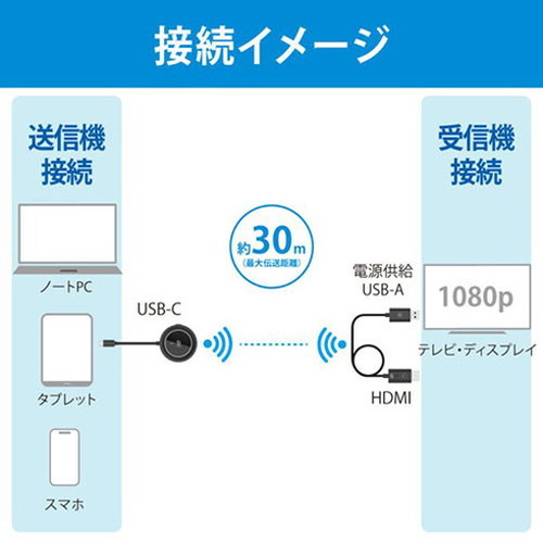 ラトックシステム ワイヤレスHDMI送受信機(USB-C to HDMI) 映像・音声をテレビに無線出力 RS-WLHD2【送料無料】_3