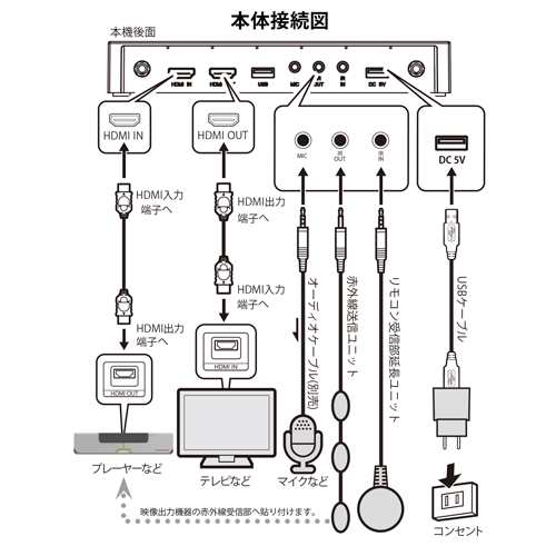 INBYTE ワイヤレス画面配信システムSELFSAT FLY FLY-200(代引不可)【送料無料】