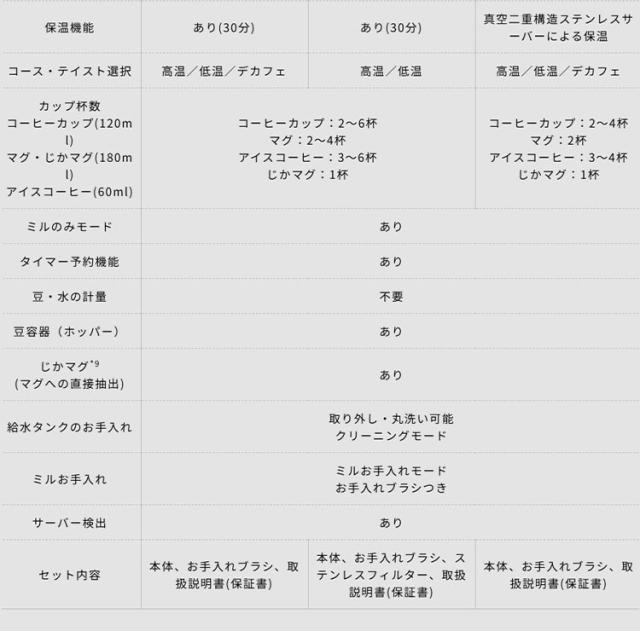 シロカ siroca コーン式全自動コーヒーメーカー カフェばこPRO SC-C281 ミル付 ステンレスサーバー 調節 保温 デカフェ 自動計量 給水タンク コンパクト【送料無料】_14