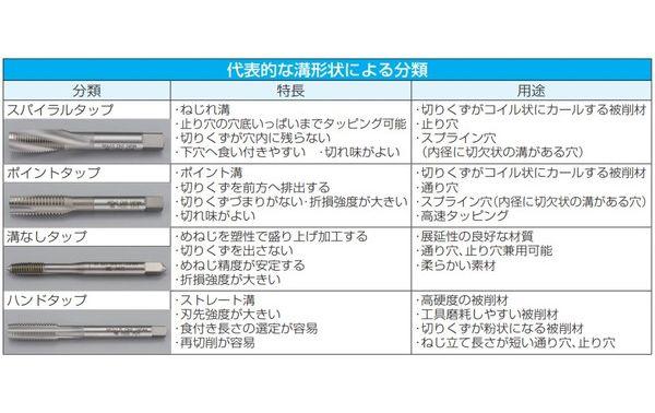 ESCO エスコ 3/4" x20/ 5P ハンドタップ(UNEF/HSS) EA829HS-6B(代引不可)【送料無料】_4